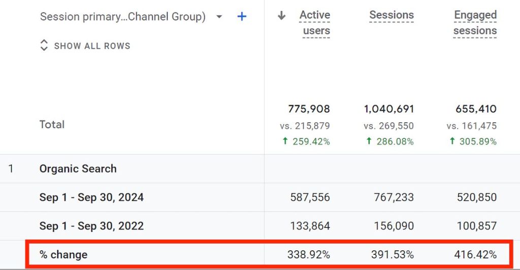 A screenshot from Google Analytics (GA4) showing a large increase in traffic data on an unnamed publishing brand that Craig Stewart worked on.