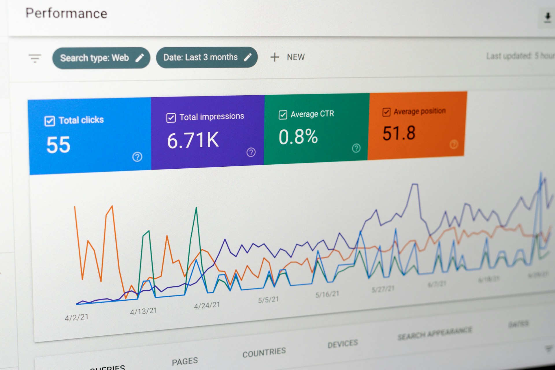 An image of Google Search Console data showing impressions rising higher than clicks. Photo by Justin Morgan on Unsplash